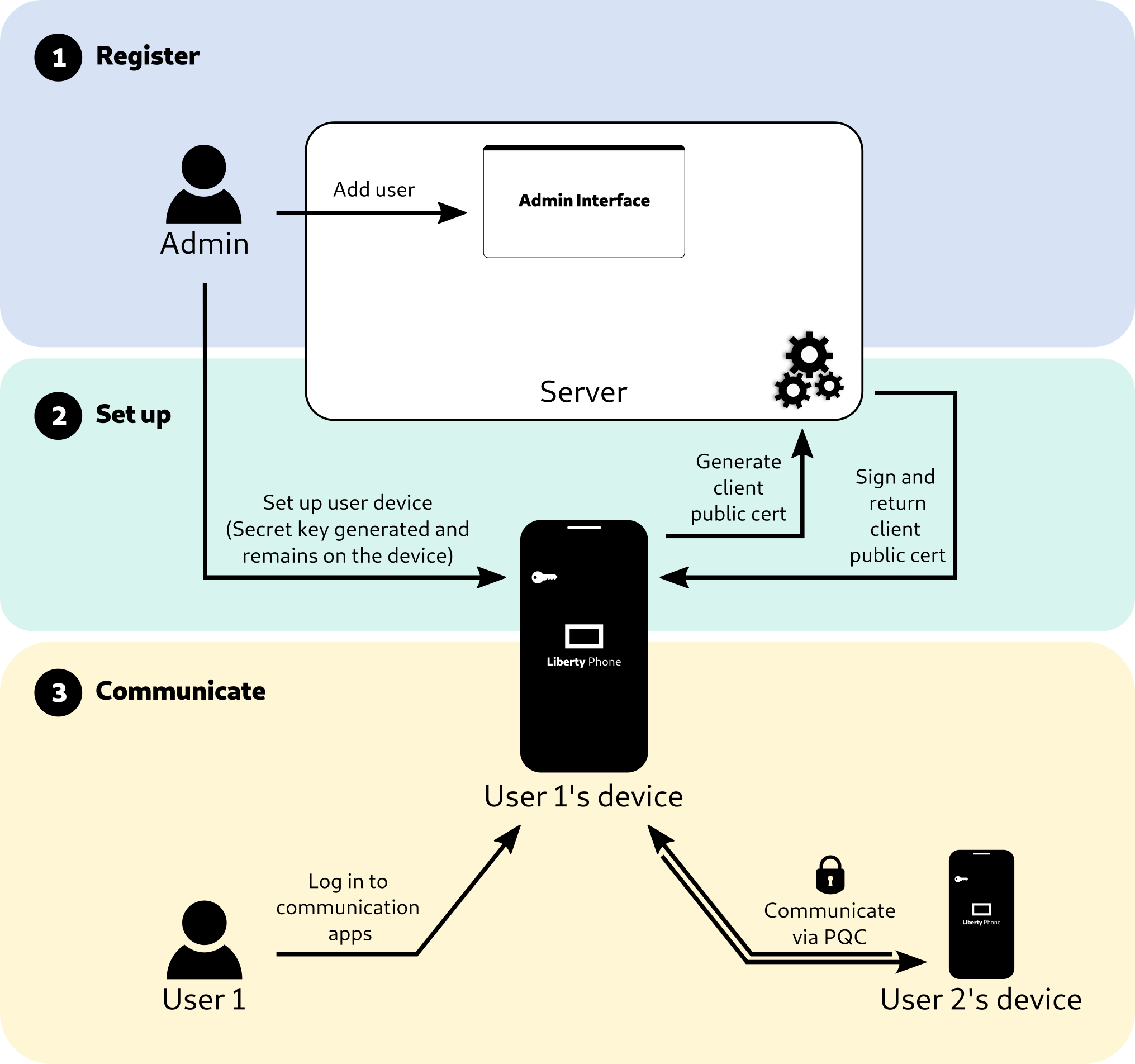 PQC administration interface diagram